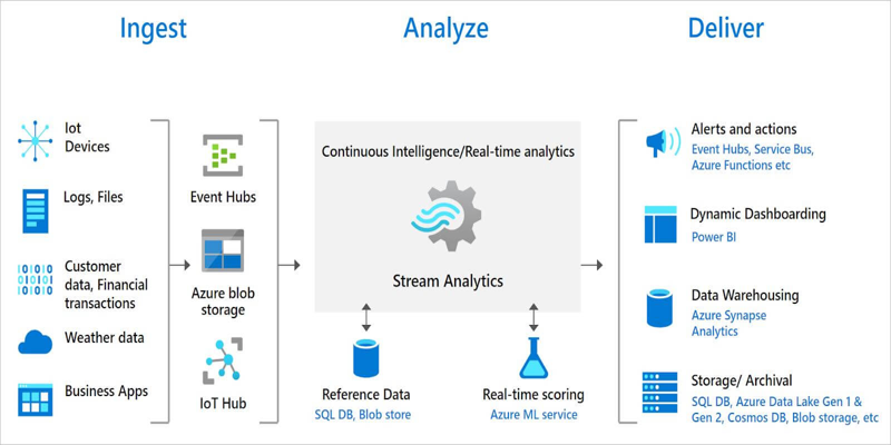 Streaming Analytics: Transforming Real-Time Data Processing