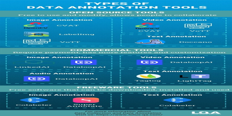 Data Annotation: Enhancing AI Through Better Labeling