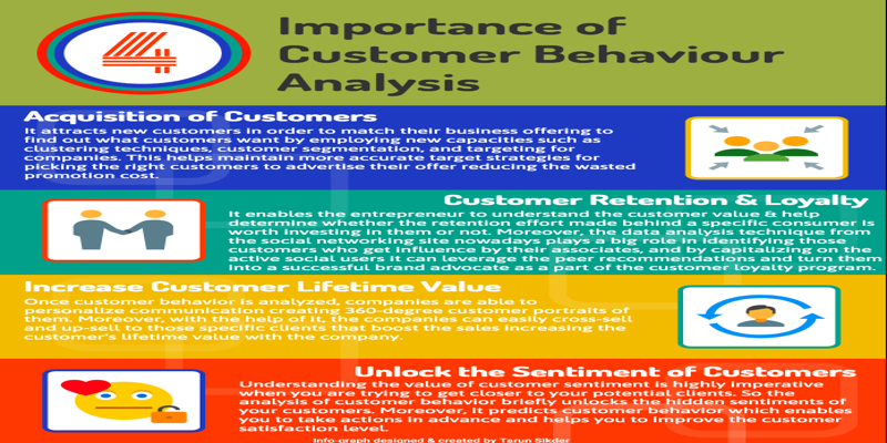 Customer Behavior Analysis: Enhancing Retail Insights