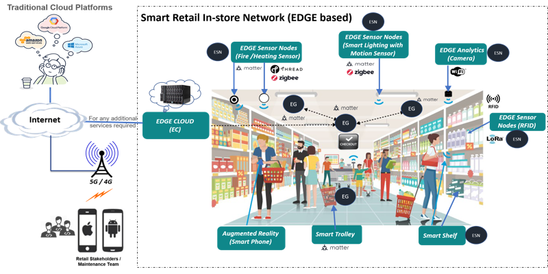 Retail Analytics Projects to Boost Your Data Resume