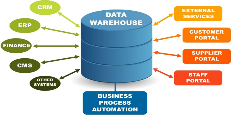 Data Warehousing: Key Concepts and Business Benefits