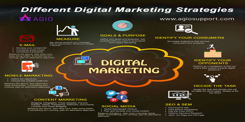 Digital Marketing Strategies for Success in 2023