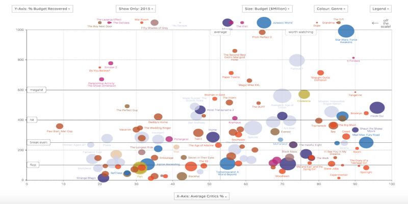 Data Visualizations: Enhance Your Business Intelligence Reports