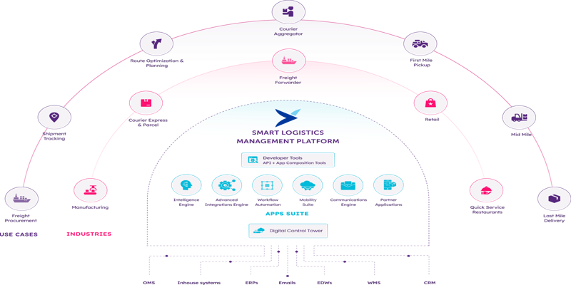 Logistics Management Platform: ClickPost Solutions Overview